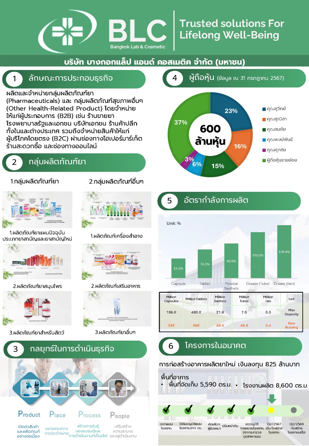 Factsheet ไตรมาสที่ 2/2567