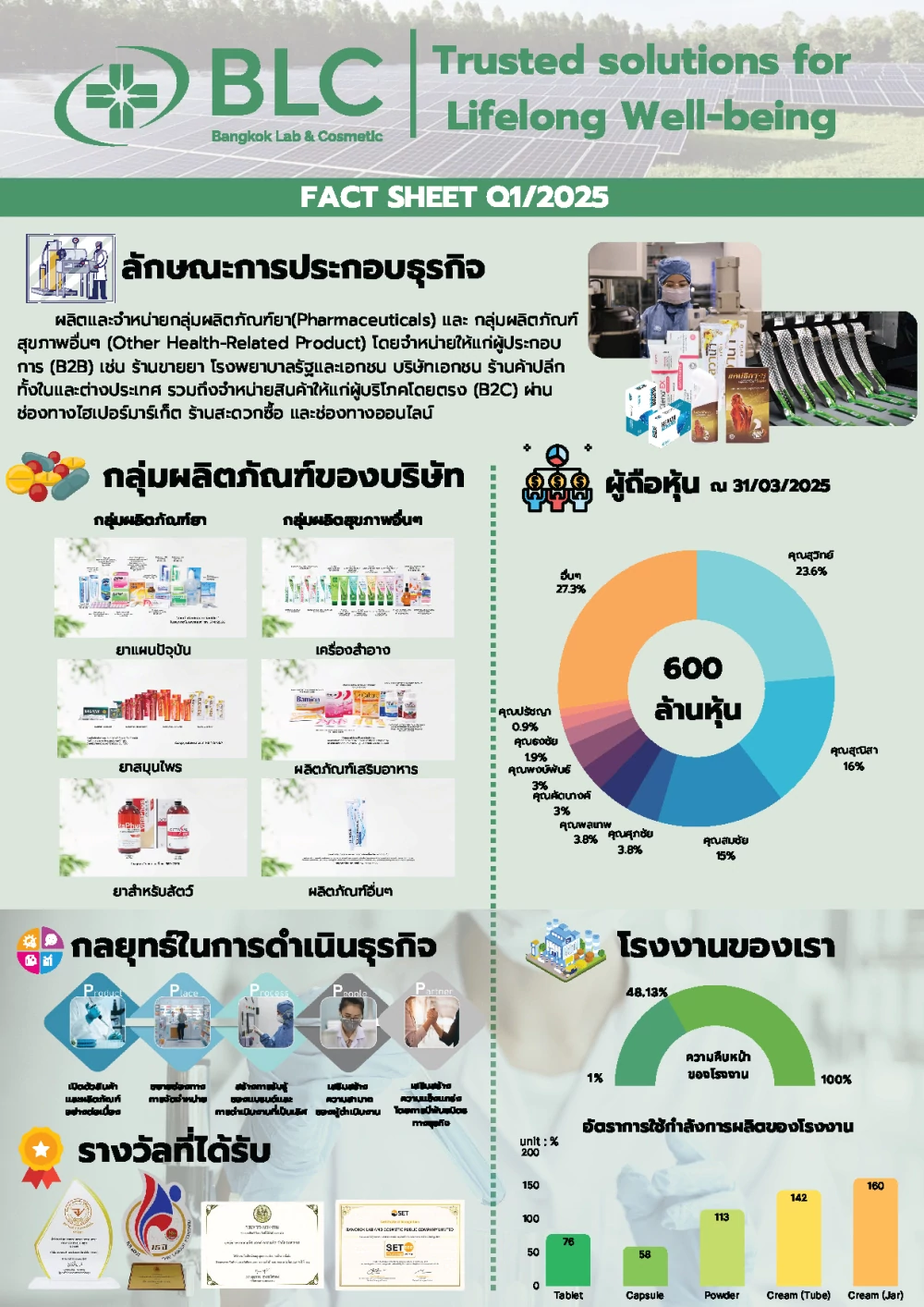Factsheet ไตรมาสที่ 1/2568