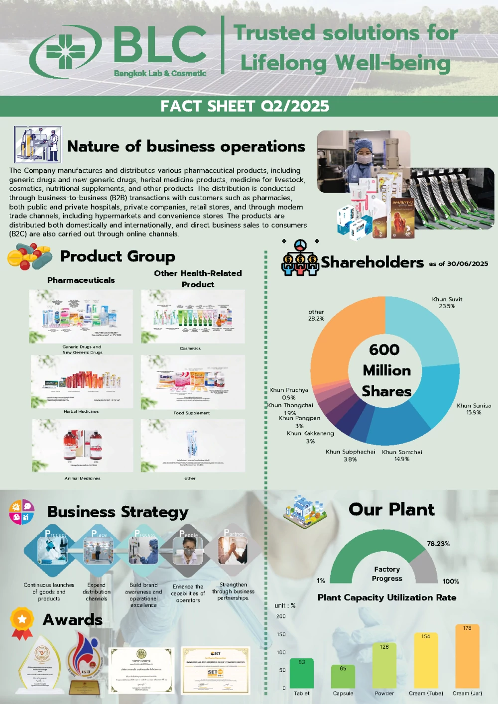 Fact sheet Q2/2025