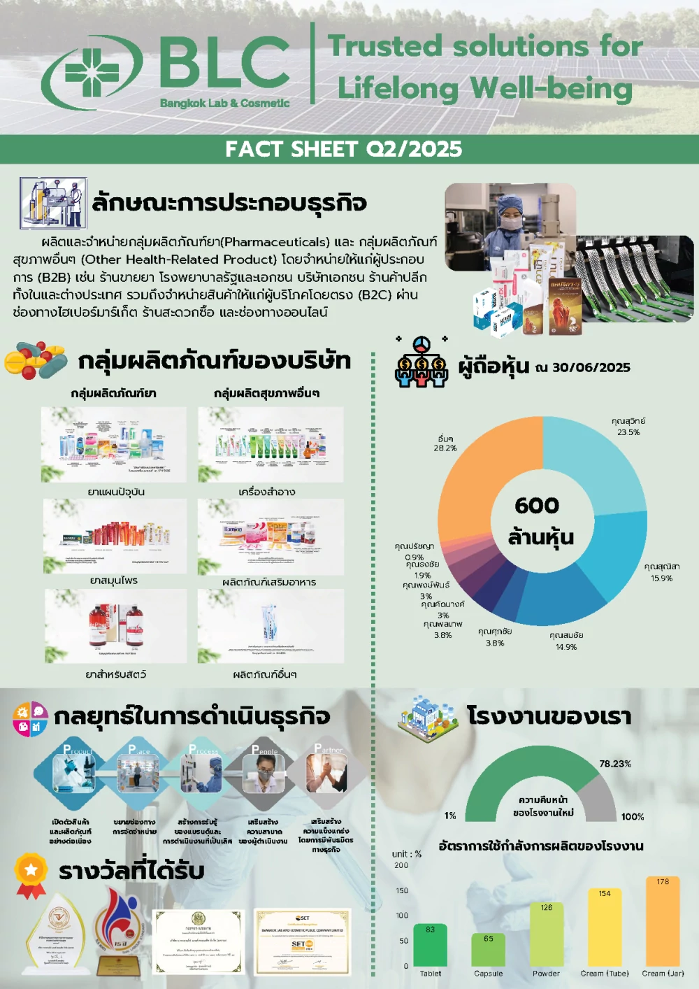 Factsheet ไตรมาสที่ 2/2568