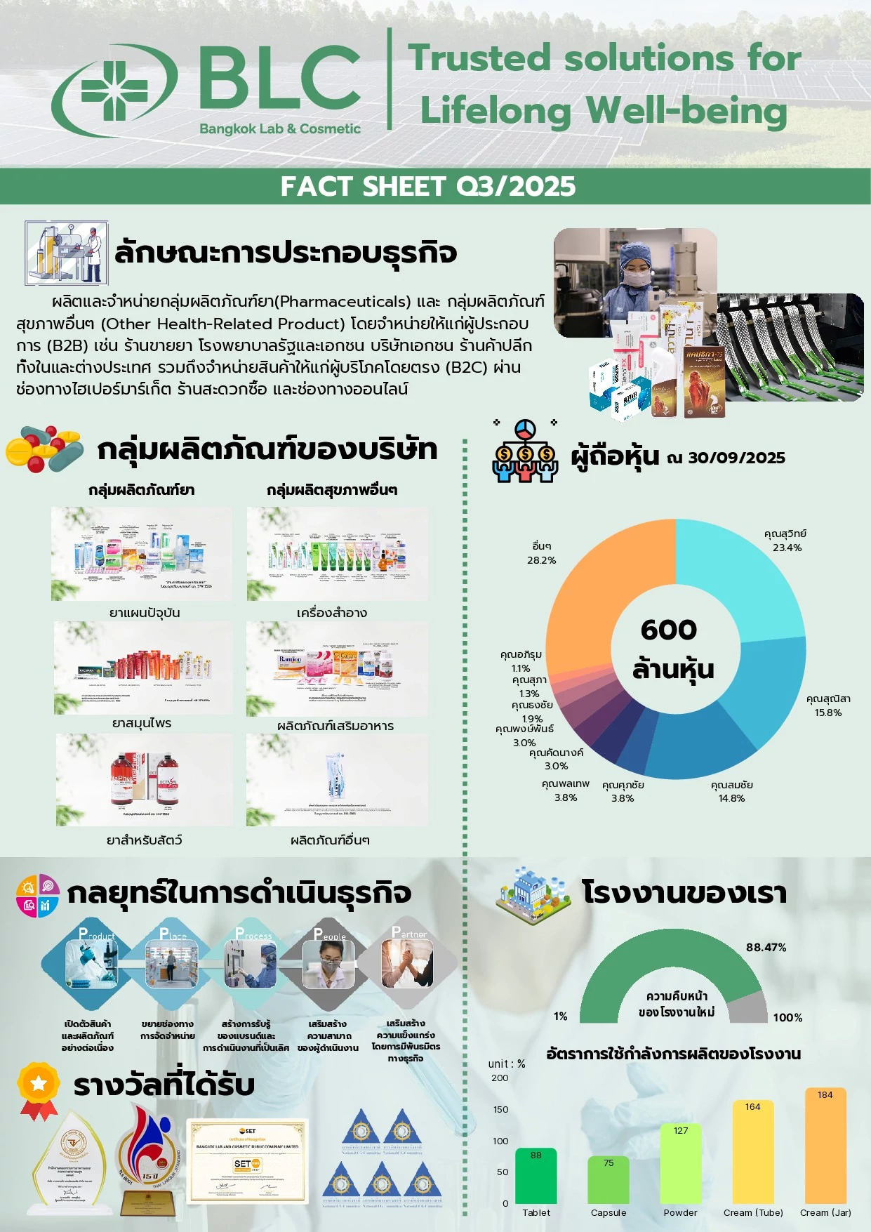 Factsheet ไตรมาสที่ 3/2568