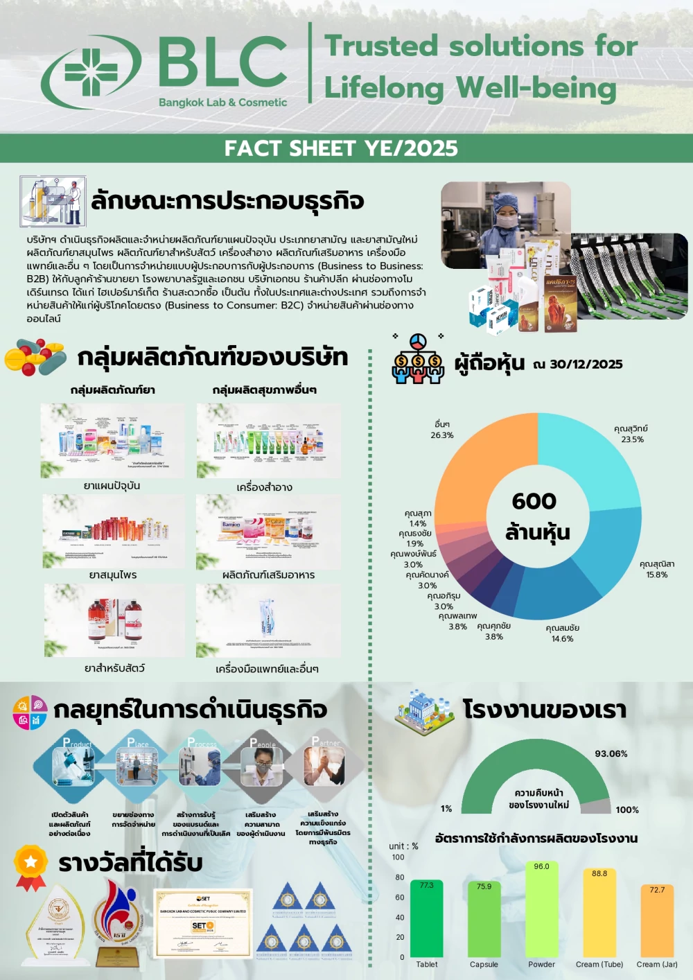 Factsheet ประจำปี 2568