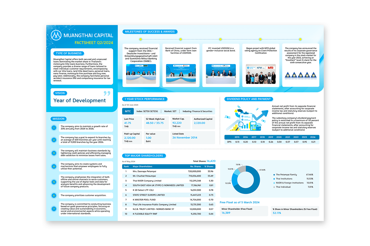 Fact Sheet 2Q/2024