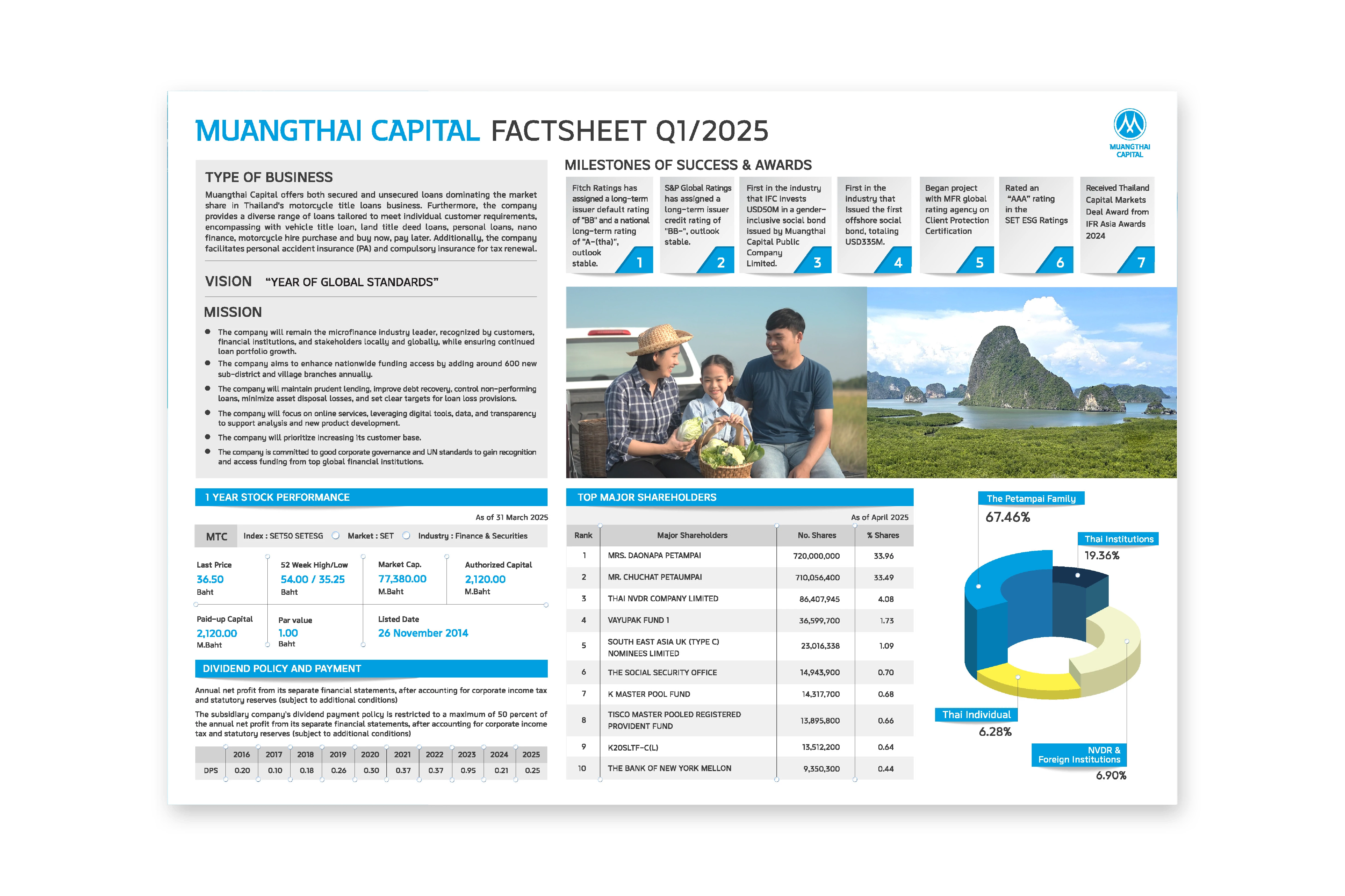 Fact Sheet 1Q/2025