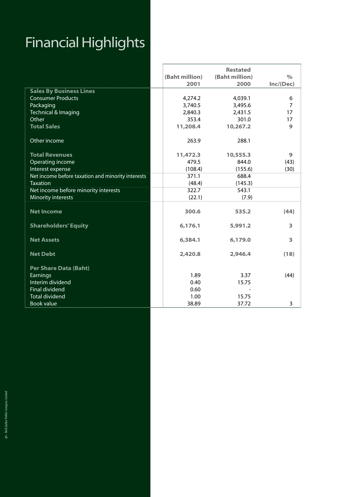 Annual Report 2001
