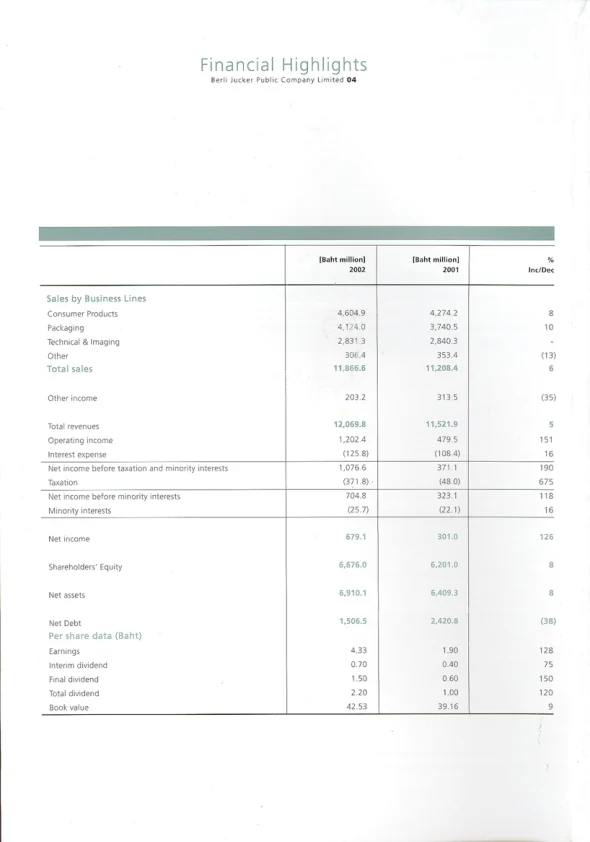 รายงานประจำปี 2545