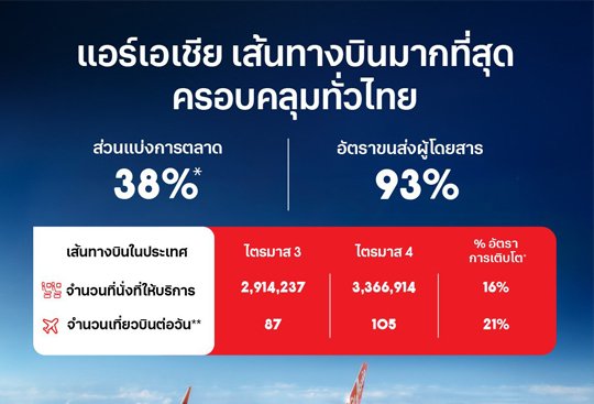 AirAsia Thailand Increases frequency for domestic service to cater for year-end season Chiang Mai leads with 18 Flights from Bangkok Daily