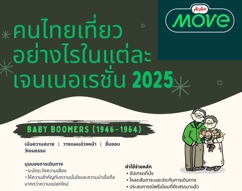 เจาะลึกพฤติกรรมการเดินทางของ Baby Boomers, Gen X และ Millennials ในปี 2025 AirAsia MOVE เผยอินไซท์เชิงข้อมูล ช่วยโรงแรมและสายการบินเข้าถึงนักเดินทาง แต่ละเจเนอเรชันได้ตรงจุด