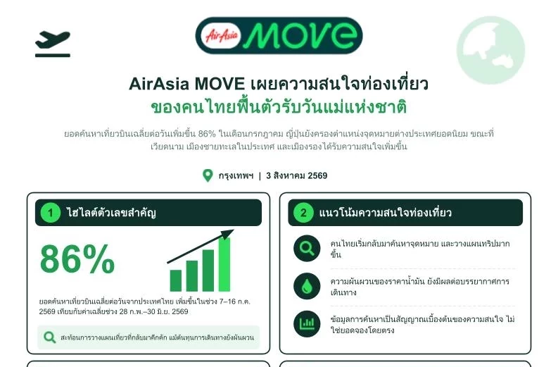 AirAsia MOVE เผยความสนใจท่องเที่ยวของคนไทยฟื้นตัวรับวันแม่แห่งชาติ ท่ามกลางต้นทุนการเดินทางที่ยังผันผวน